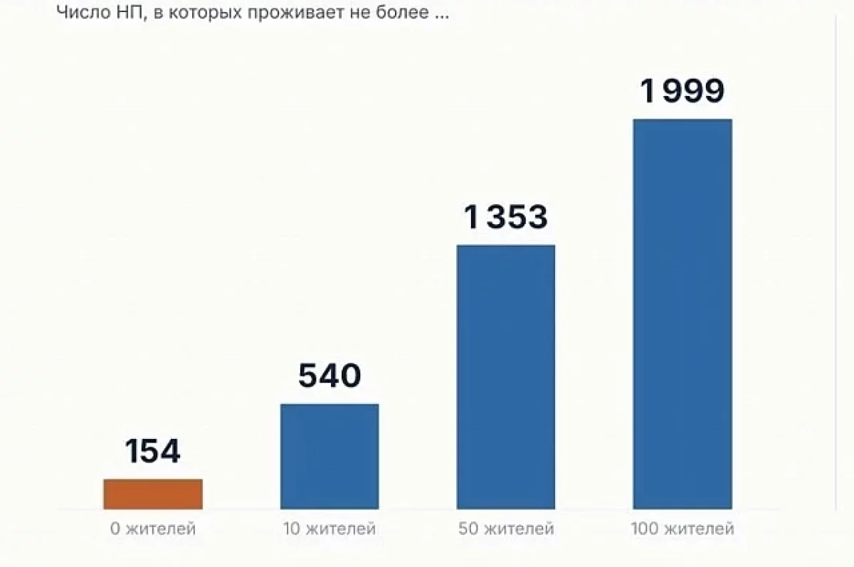 Эксперт назвал районы Башкирии с самыми «вымирающими» деревнями