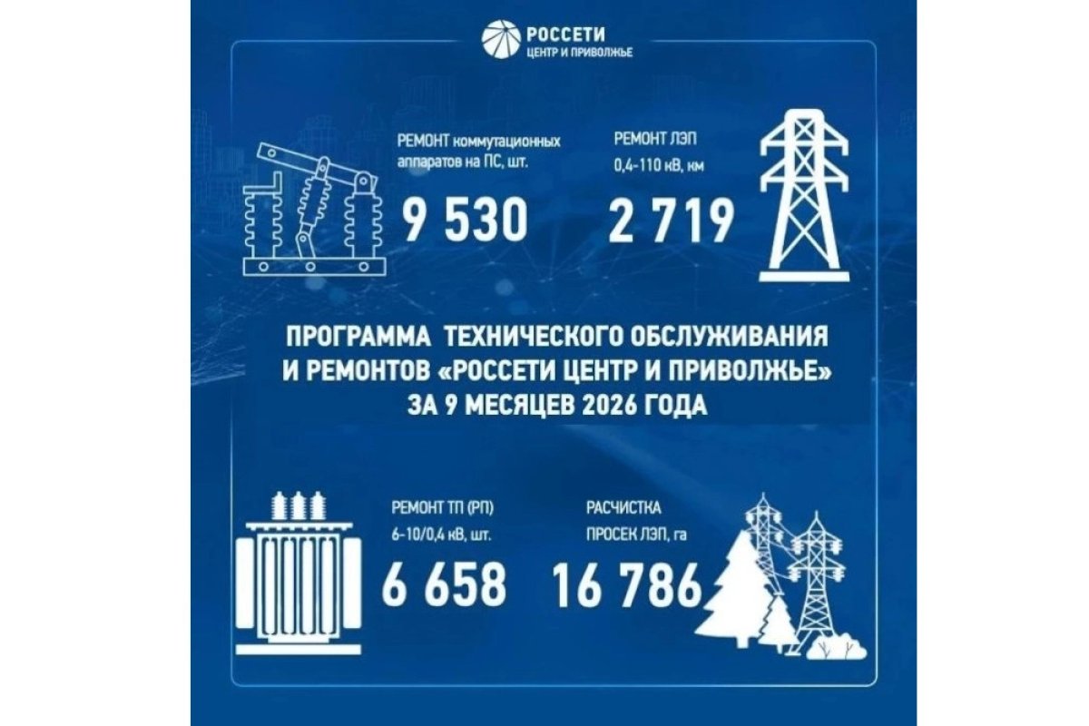 Россети в Центре и в Приволжье подвели итоги ремонта в 2026 году