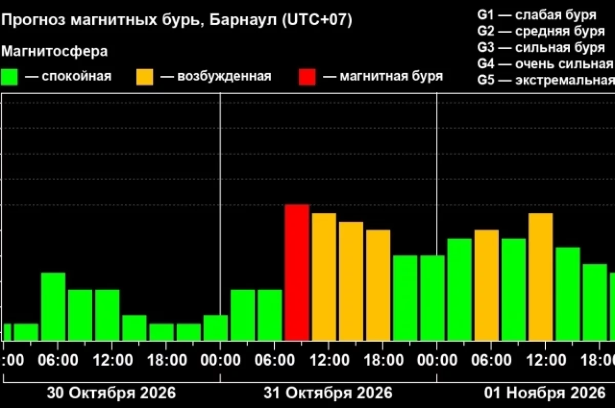 Слабая магнитная буря накроет Барнаул 31 октября
